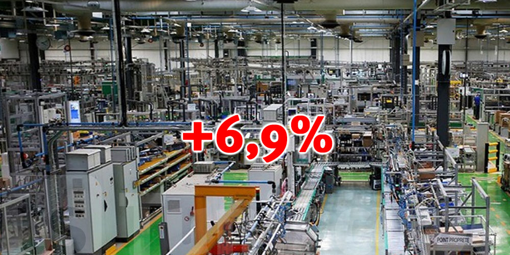 Hausse de 6,9% des investissements déclarés dans le secteur industriels 