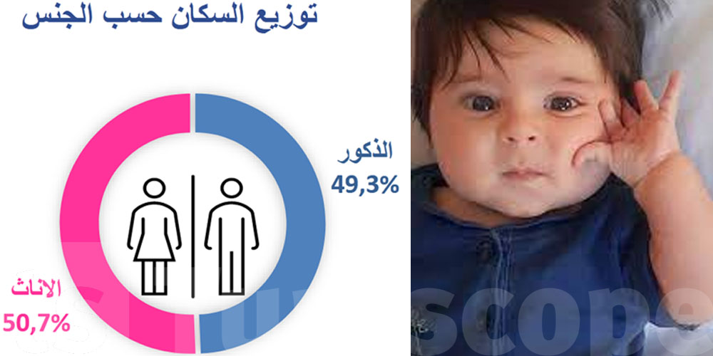 تعداد 2024 : نسبة الذكور في انخفاض مستمر... ماذا تخفي الأرقام؟