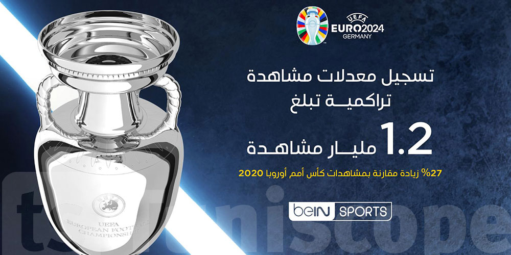 beIN SPORTS تحقق معدلات مشاهدة تراكمية قياسية مع تسجيل 1.2 مليار مشاهدة لبطولة كأس أمم أوروبا 2024 