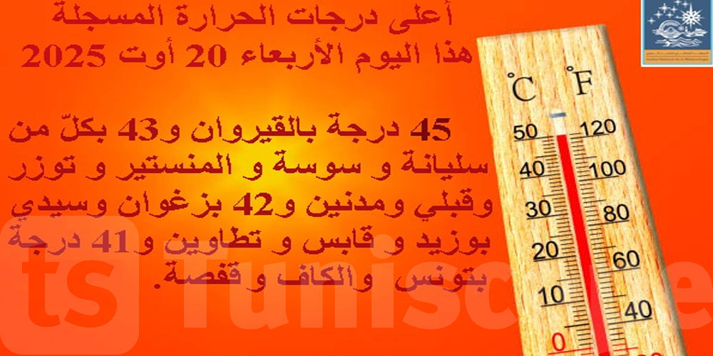 عاجل: أعلى درجات الحرارة المسجلة اليوم كانت 45 درجة بالقيروان