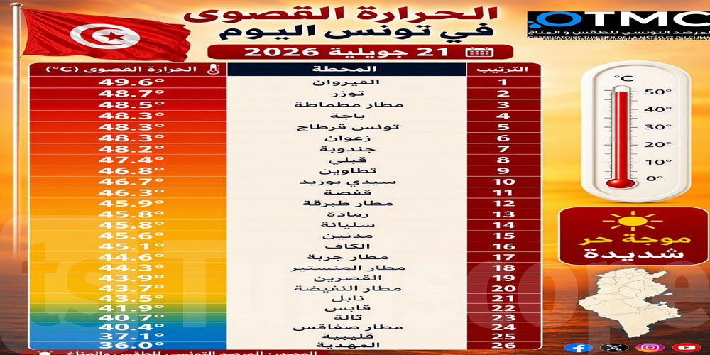    عامر بحبة يكشف: هذه الولايات كانت الأقرب إلى تسجيل 50 درجة اليوم 