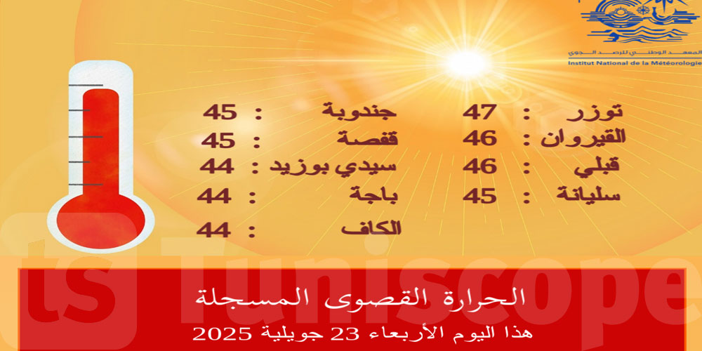 عاجل: توزر والقيروان وقبلي في صدارة المناطق الأكثر حرارة في تونس يوم الأربعاء