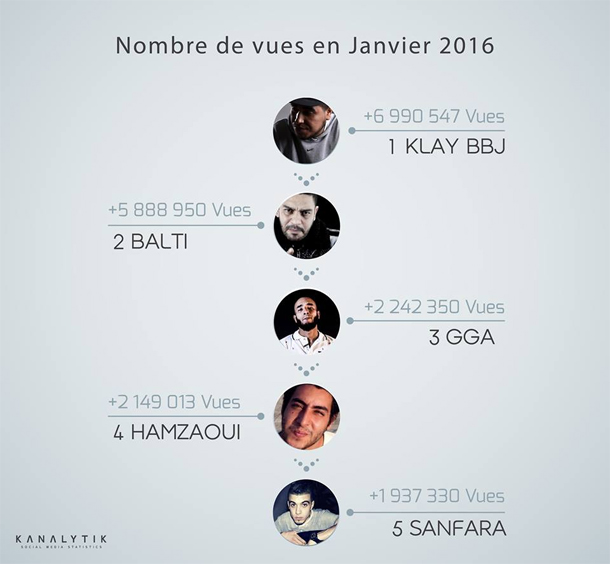 Les 5 chanteurs tunisiens les plus populaires sur Youtube 
