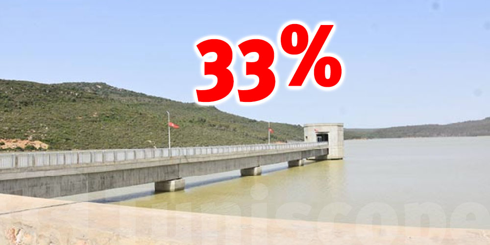 33% : Le taux de remplissage des barrages depuis le début des pluies en mai