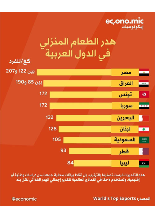 تونس في الصدارة العربية: كل تونسي يهدر 172 كغ طعام سنويًا!