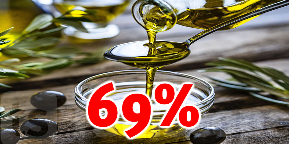 Augmentation de 69% de la valeur des exportations de l’huile d’olive