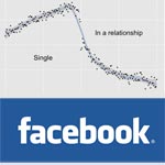 Etude scientifique : Sur Facebook, on publie moins quand on est amoureux