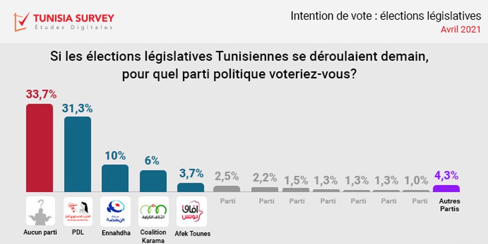 Plus du 1/3 des Tunisiens ne savent pas pour qui voter