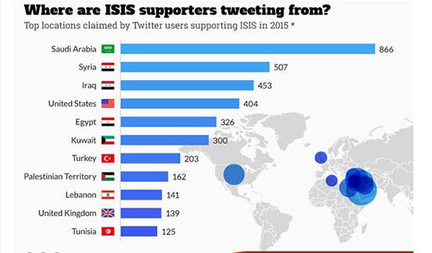 Les tweets saoudiens favorables à Daesh sont les plus nombreux, sur la toile 