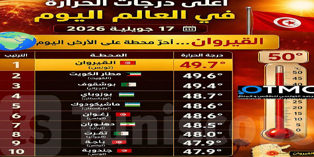 مرصد المناخ: القيروان اليوم أسخن محطة على الأرض