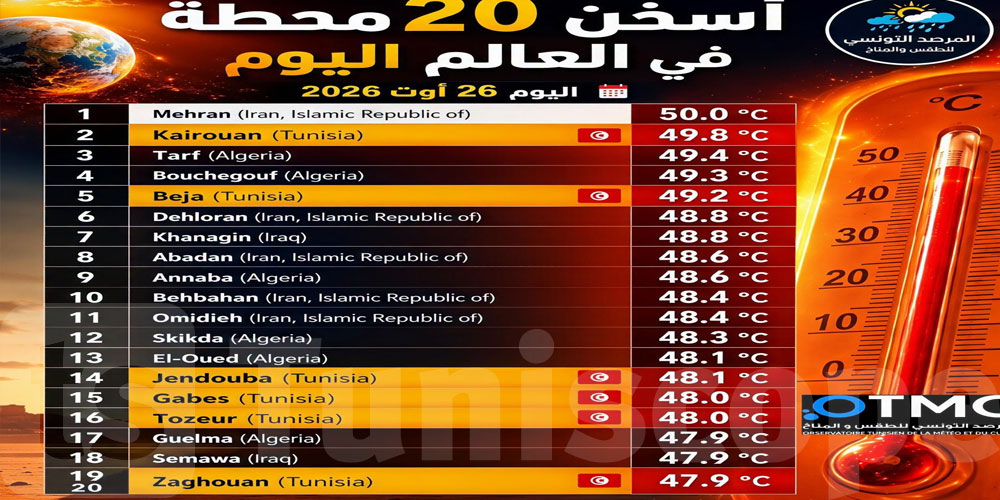 يوم تاريخي في تونس.. 49.8 درجة بالقيروان و6 محطات ضمن ‘أسخن’ 20 محطة عالمياً