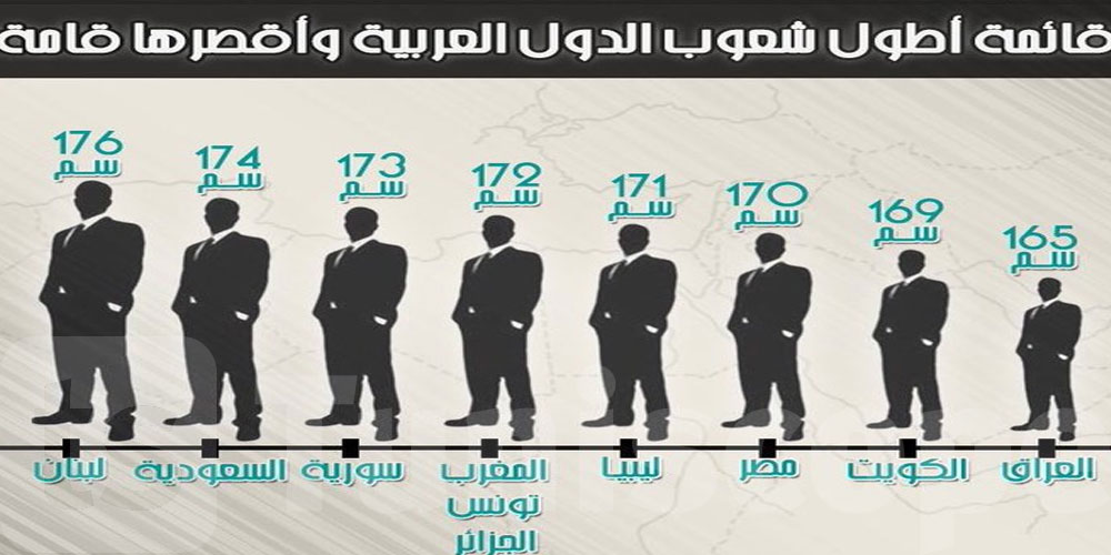 هذه أطول الشعوب العربية قامة.. ما هو ترتيب تونس؟