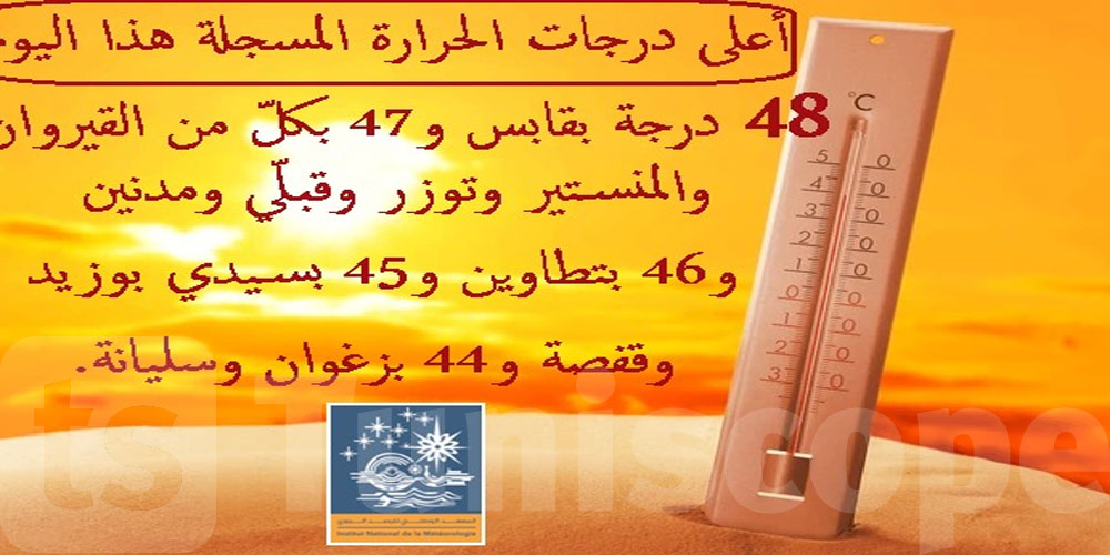    عاجل: الرصد الجوي: 48 درجة في قابس و47 في 5 ولايات أخرى هذا اليوم