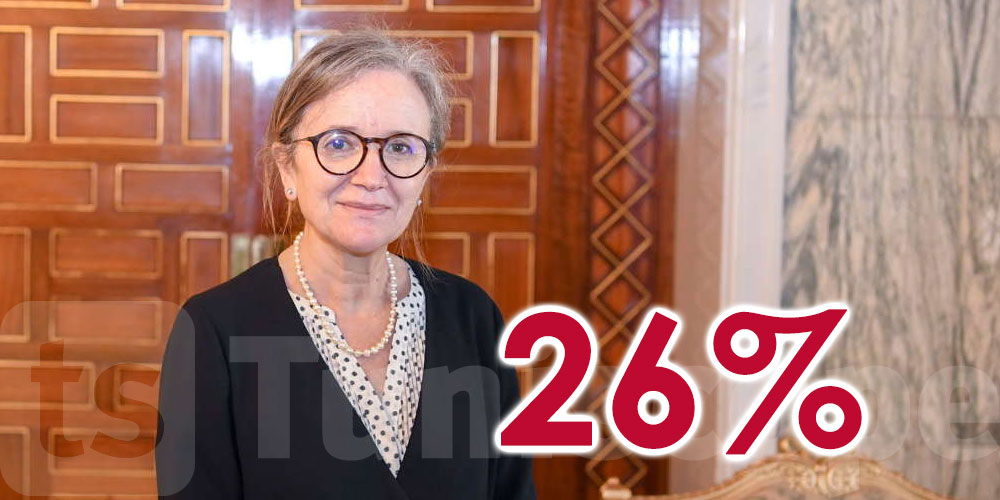 26% des Tunisiens satisfaits du rendement de Najla Bouden 