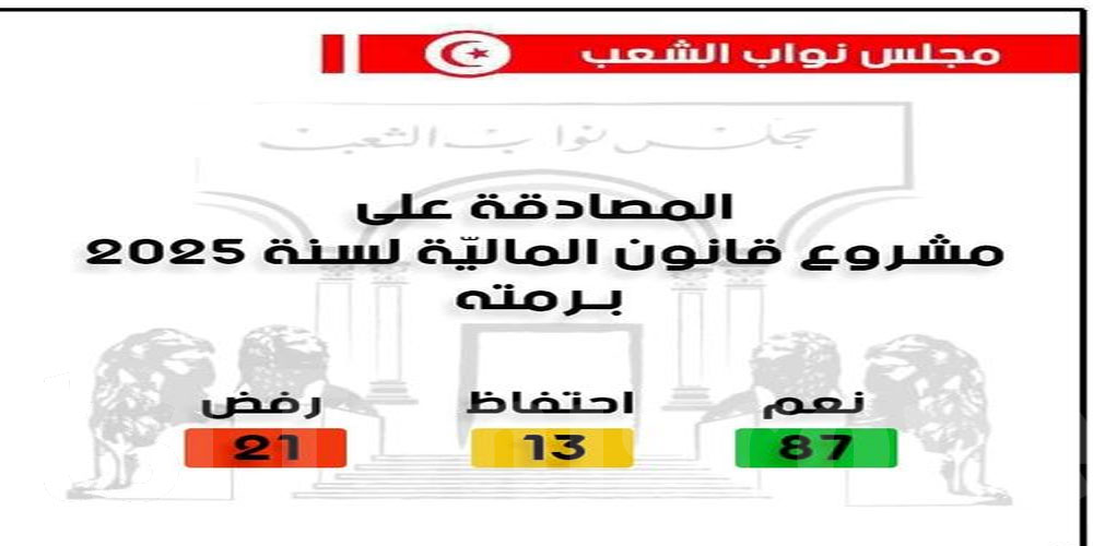 عاجل: البرلمان يصادق على مشروع قانون المالية لسنة 2025 برمته