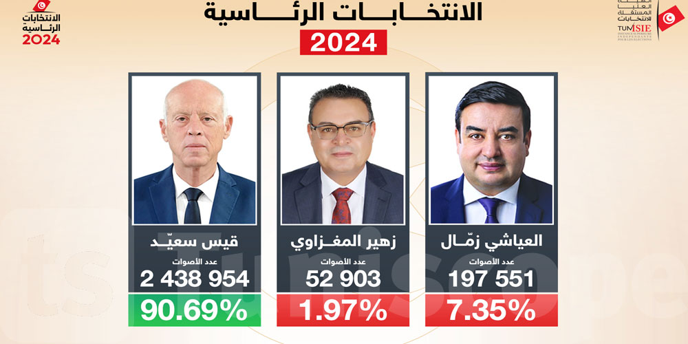 الانتخابات الرئاسية: إحالة 79 مخالفة انتخابية إلى النيابة العمومية 