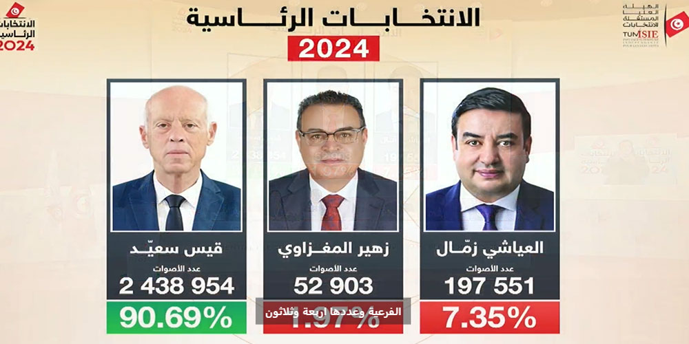 عاجل: نتائج الانتخابات الرئاسية: قيس سعيد رئيسا لعهدة ثانية