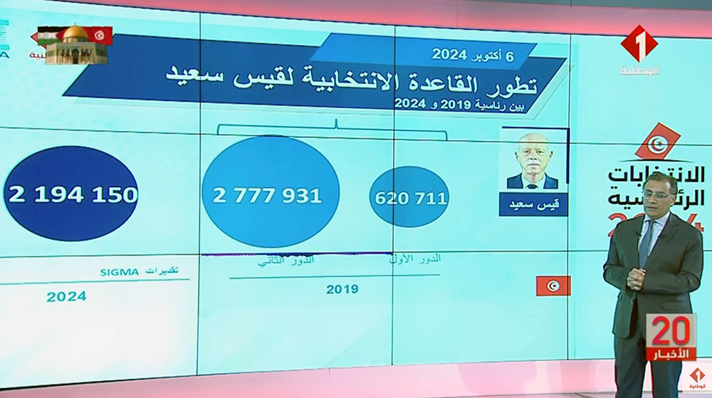 عاجل : تطور القاعدة الانتخابية لقيس سعيد: تأييد شعبي متزايد وثبات في الدعم الانتخابي