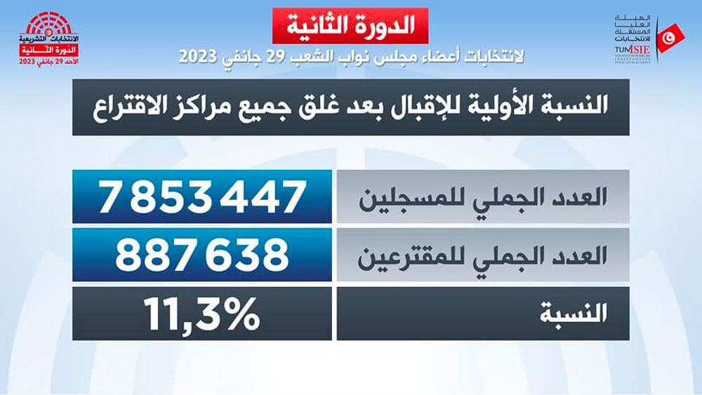 Tunisie : Un taux de participation de 11,3% pour le second tour