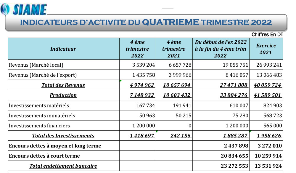 siame-indicateurs-dactivite-trimestriels-31-12-2022-1.jpg