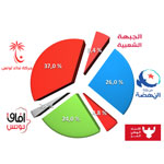 En détails : Sigma annonce 37% pour Nidaa Tounes 26% pour Ennahdha