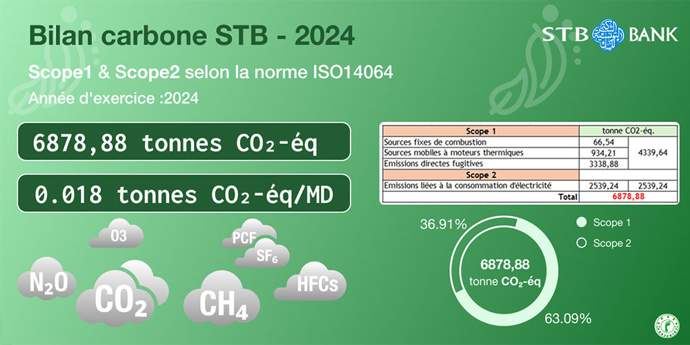 La STB Bank finalise avec succès son bilan carbone Scope 1 et 2, conformément à la norme ISO 14064-1