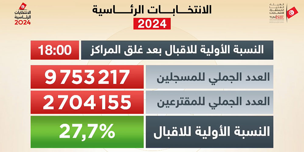 Présidentielle Tunisie 2024 : Taux de participation de 27,7%