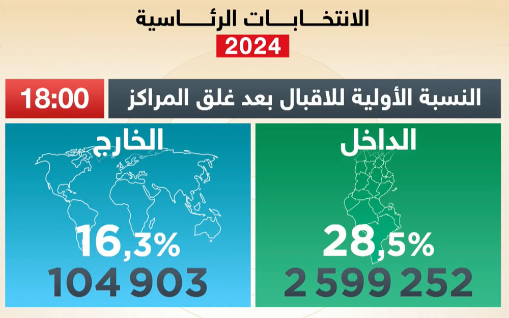 Présidentielle Tunisie 2024 : Taux de participation de 27,7%