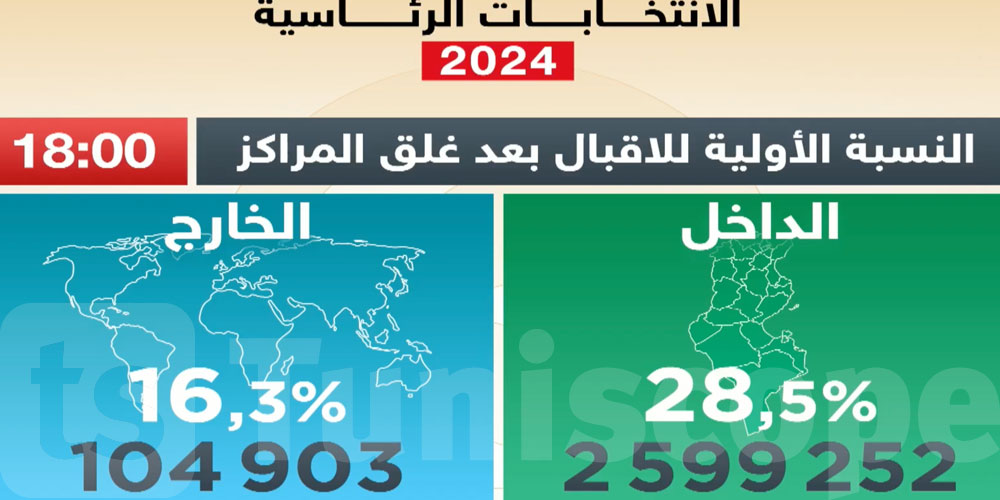 عاجل: الانتخابات الرئاسية: هذه تفاصيل المرئيات الخاصة بنسب الإقبال الأولية على التصويت