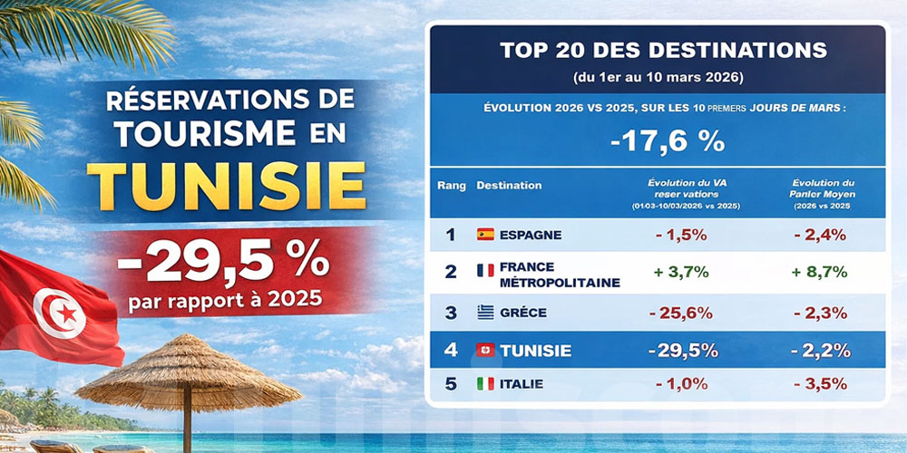 À cause de la guerre : la Tunisie décroche de près de 30% dans les réservations de voyages